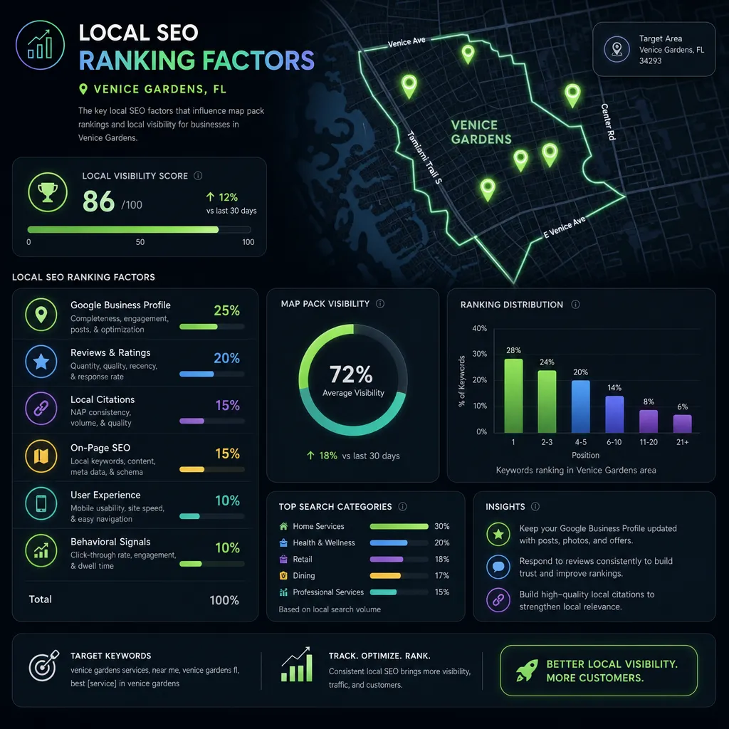 Top Local SEO Ranking Factors for Venice Gardens Businesses in 2026
